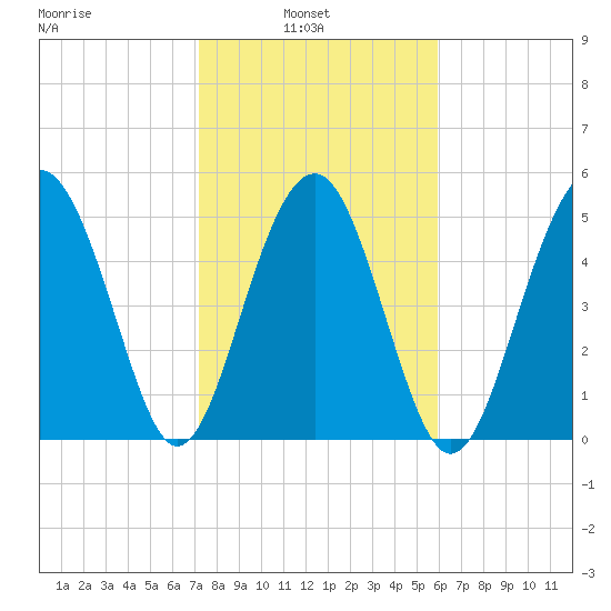 Carters Dock tide chart for Wednesday, February 3, 2021
