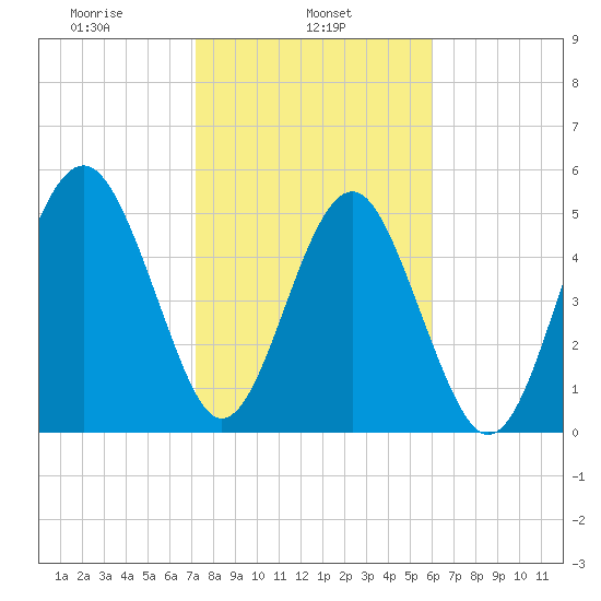 Carters Dock tide chart for Friday, February 5, 2021