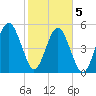Carters Dock tide chart for Friday, February 5, 2021