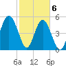Carters Dock tide chart for Saturday, February 6, 2021