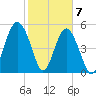 Carters Dock tide chart for Sunday, February 7, 2021