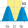 Carters Dock tide chart for Thursday, March 11, 2021
