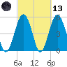 Carters Dock tide chart for Saturday, March 13, 2021