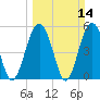 Carters Dock tide chart for Sunday, March 14, 2021
