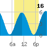 Carters Dock tide chart for Tuesday, March 16, 2021