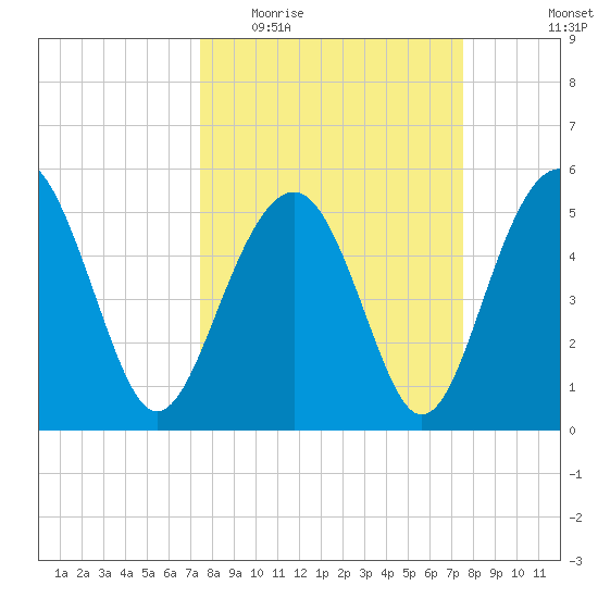 Carters Dock tide chart for Wednesday, March 17, 2021
