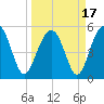 Carters Dock tide chart for Wednesday, March 17, 2021