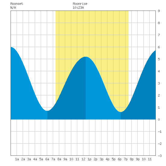 Carters Dock tide chart for Thursday, March 18, 2021