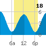 Carters Dock tide chart for Thursday, March 18, 2021