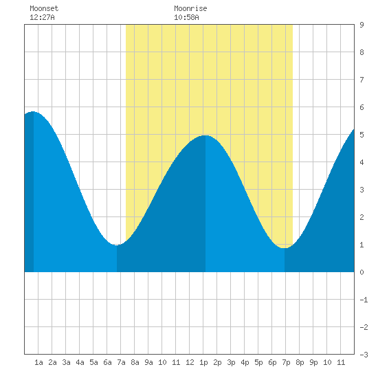 Carters Dock tide chart for Friday, March 19, 2021