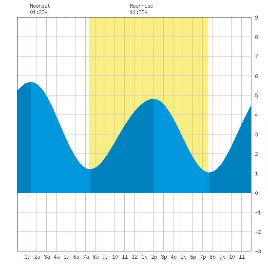 Carters Dock tide chart for Saturday, March 20, 2021