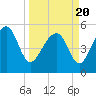Carters Dock tide chart for Saturday, March 20, 2021