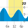 Carters Dock tide chart for Monday, March 22, 2021