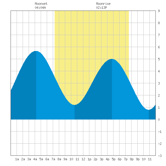 Carters Dock tide chart for Tuesday, March 23, 2021