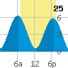 Carters Dock tide chart for Thursday, March 25, 2021