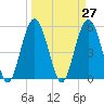 Carters Dock tide chart for Saturday, March 27, 2021