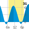 Carters Dock tide chart for Wednesday, March 31, 2021