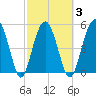 Carters Dock tide chart for Wednesday, March 3, 2021