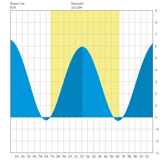 Carters Dock tide chart for Thursday, March 4, 2021