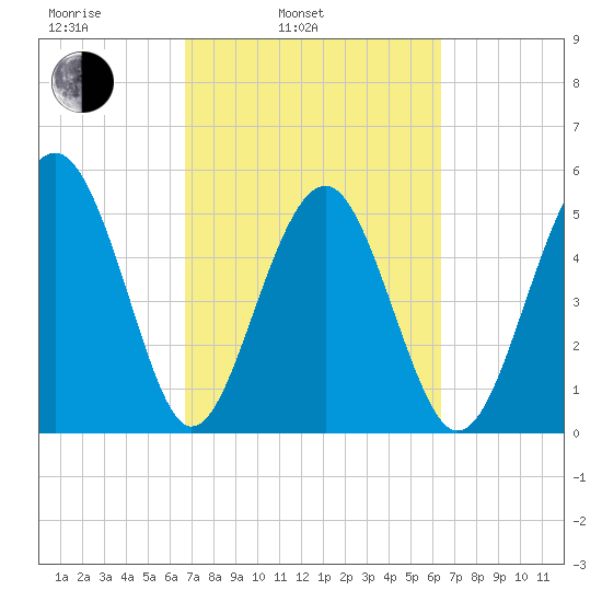 Carters Dock tide chart for Friday, March 5, 2021