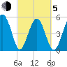 Carters Dock tide chart for Friday, March 5, 2021
