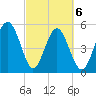 Carters Dock tide chart for Saturday, March 6, 2021