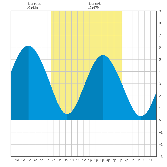 Carters Dock tide chart for Sunday, March 7, 2021
