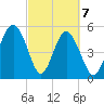 Carters Dock tide chart for Sunday, March 7, 2021