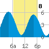 Carters Dock tide chart for Monday, March 8, 2021