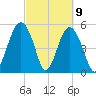 Carters Dock tide chart for Tuesday, March 9, 2021