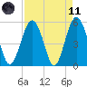 Carters Dock tide chart for Sunday, April 11, 2021