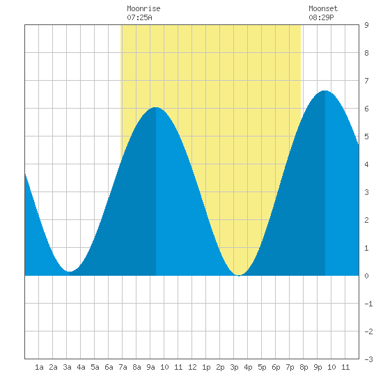 Carters Dock tide chart for Monday, April 12, 2021