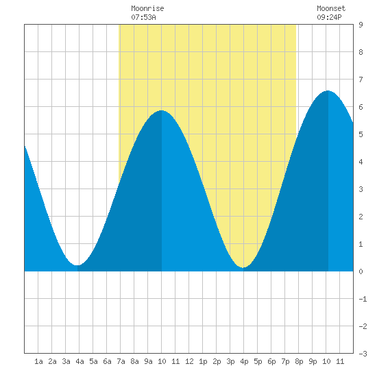 Carters Dock tide chart for Tuesday, April 13, 2021