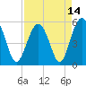 Carters Dock tide chart for Wednesday, April 14, 2021
