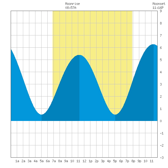 Carters Dock tide chart for Thursday, April 15, 2021