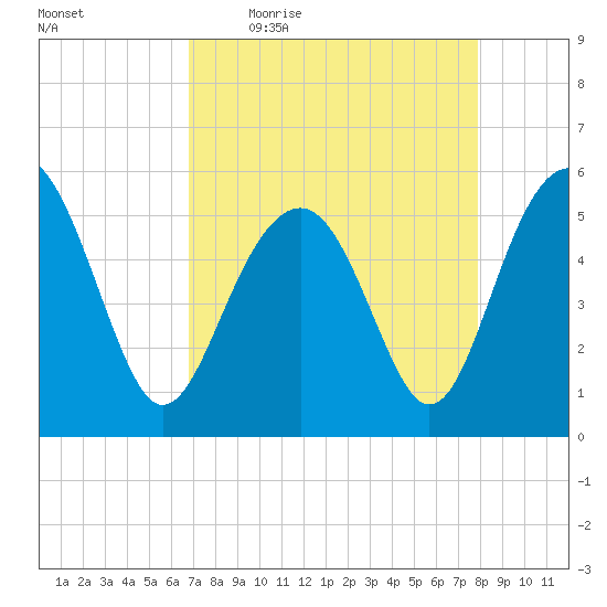 Carters Dock tide chart for Friday, April 16, 2021