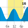 Carters Dock tide chart for Friday, April 16, 2021