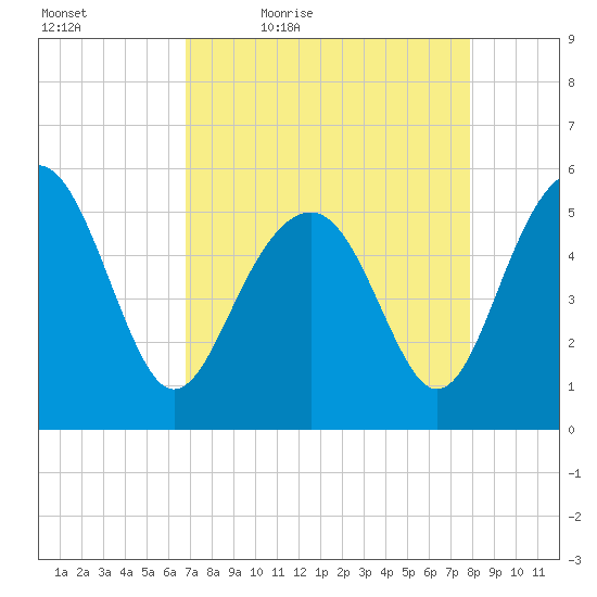 Carters Dock tide chart for Saturday, April 17, 2021