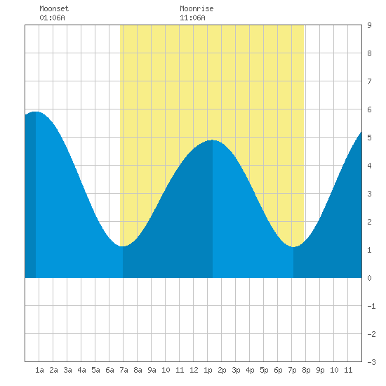 Carters Dock tide chart for Sunday, April 18, 2021