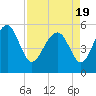 Carters Dock tide chart for Monday, April 19, 2021