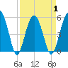 Carters Dock tide chart for Thursday, April 1, 2021