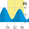 Carters Dock tide chart for Wednesday, April 21, 2021