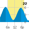 Carters Dock tide chart for Thursday, April 22, 2021