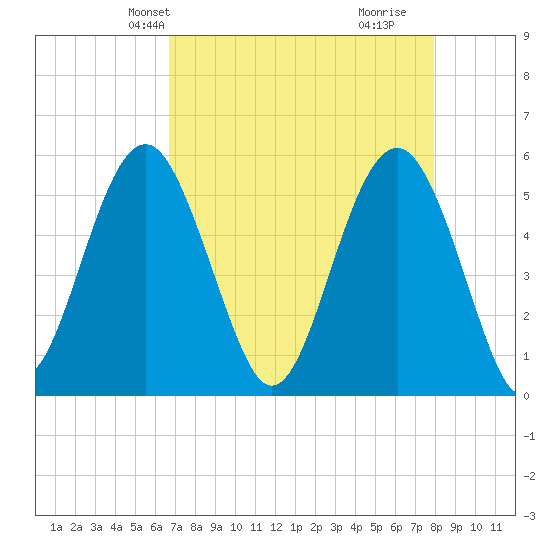 Carters Dock tide chart for Friday, April 23, 2021