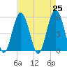 Carters Dock tide chart for Sunday, April 25, 2021