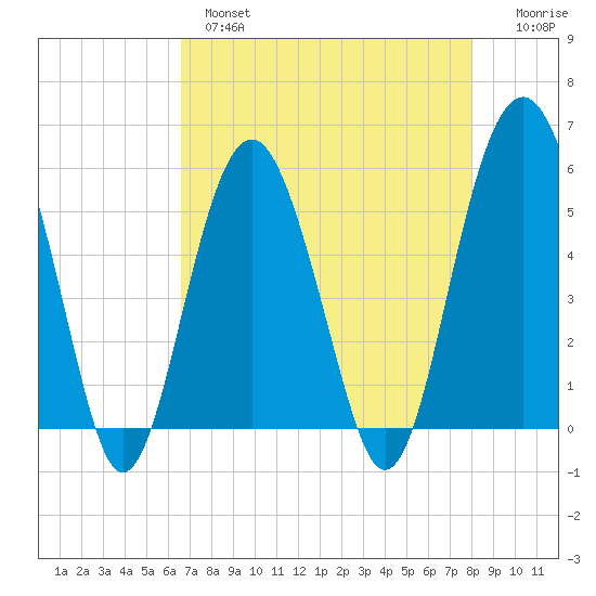 Carters Dock tide chart for Wednesday, April 28, 2021