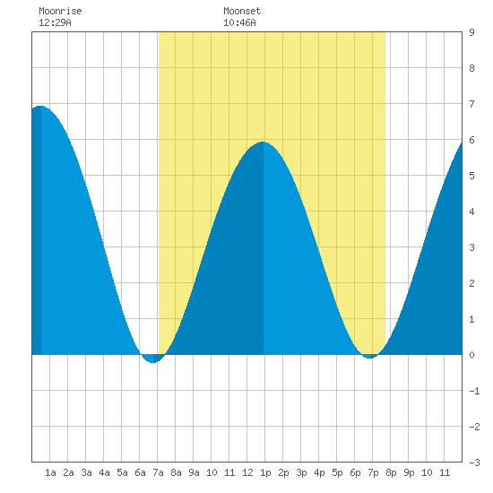 Carters Dock tide chart for Friday, April 2, 2021