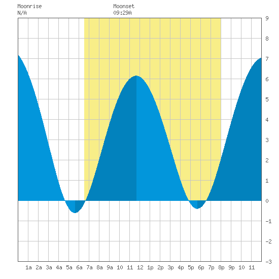 Carters Dock tide chart for Friday, April 30, 2021