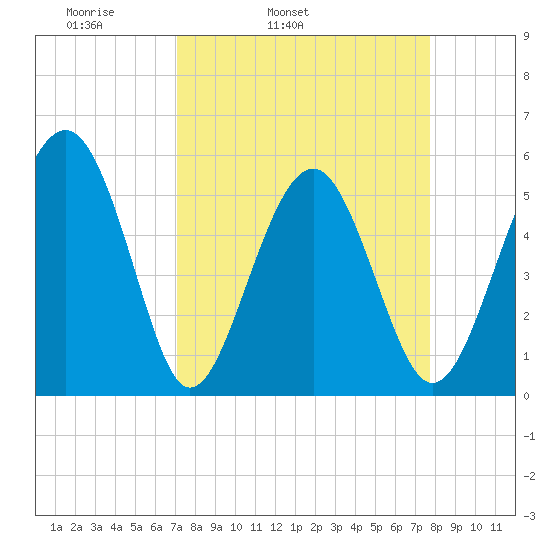 Carters Dock tide chart for Saturday, April 3, 2021