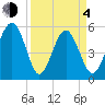 Carters Dock tide chart for Sunday, April 4, 2021
